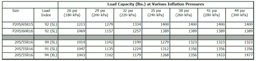 Load Index Example